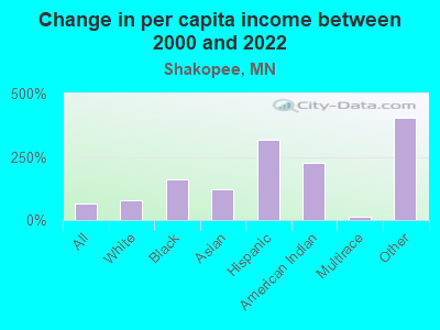 Change in per capita income between 2000 and 2022