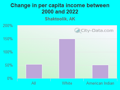 Change in per capita income between 2000 and 2022