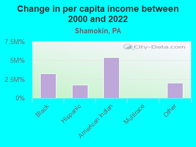 Change in per capita income between 2000 and 2022