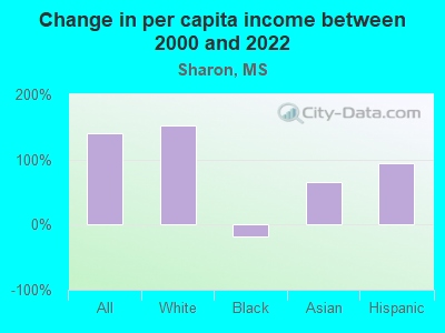 Change in per capita income between 2000 and 2022