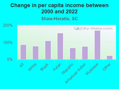 Change in per capita income between 2000 and 2022