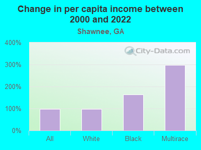 Change in per capita income between 2000 and 2022