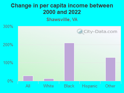 Change in per capita income between 2000 and 2022