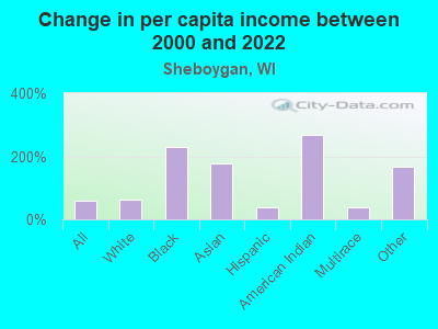 Change in per capita income between 2000 and 2022