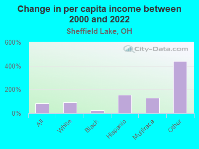 Change in per capita income between 2000 and 2022