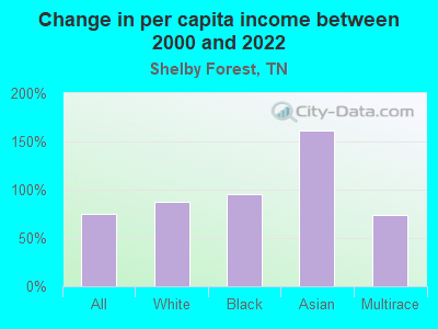 Change in per capita income between 2000 and 2022