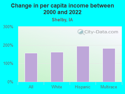 Change in per capita income between 2000 and 2022