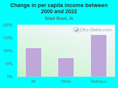 Change in per capita income between 2000 and 2022