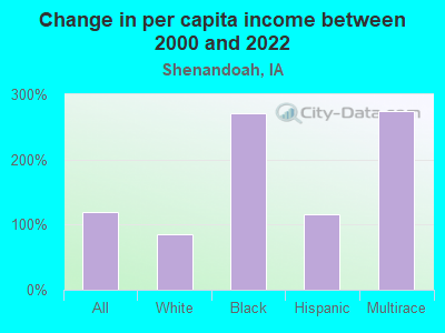 Change in per capita income between 2000 and 2022