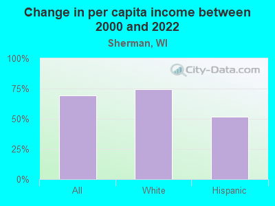 Change in per capita income between 2000 and 2022