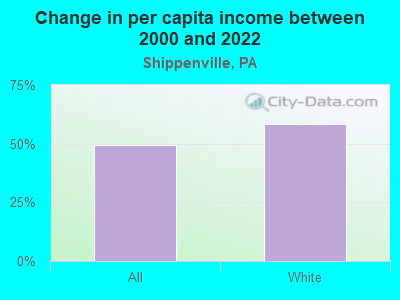 Change in per capita income between 2000 and 2022