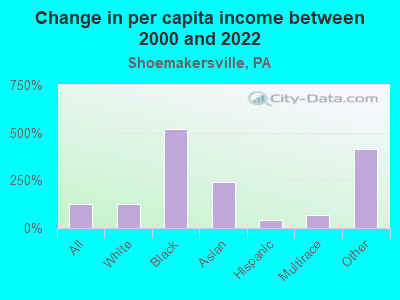 Change in per capita income between 2000 and 2022