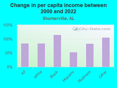 Change in per capita income between 2000 and 2022