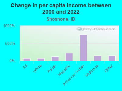 Change in per capita income between 2000 and 2022