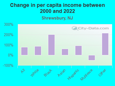 Change in per capita income between 2000 and 2022