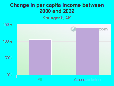 Change in per capita income between 2000 and 2022