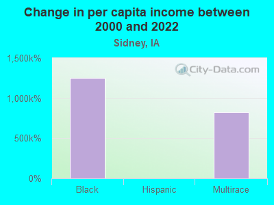 Change in per capita income between 2000 and 2022