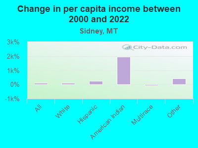 Change in per capita income between 2000 and 2022