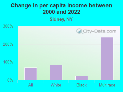 Change in per capita income between 2000 and 2022