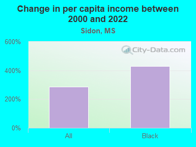 Change in per capita income between 2000 and 2022