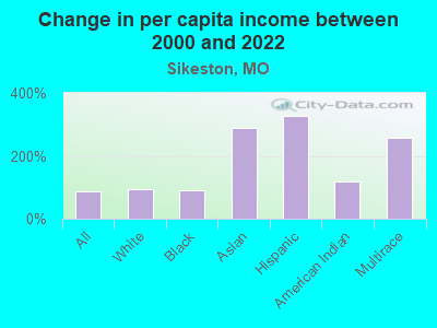 Change in per capita income between 2000 and 2022