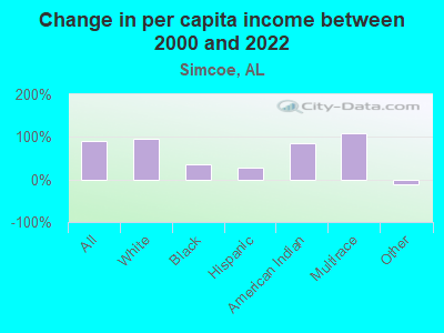 Change in per capita income between 2000 and 2022