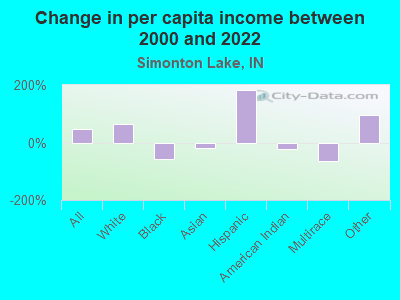 Change in per capita income between 2000 and 2022