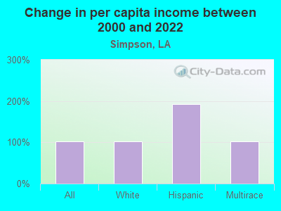 Change in per capita income between 2000 and 2022