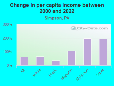 Change in per capita income between 2000 and 2022