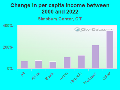 Change in per capita income between 2000 and 2022