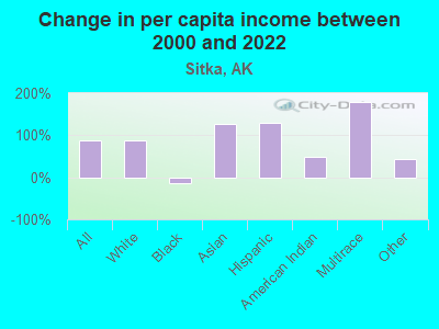 Change in per capita income between 2000 and 2022