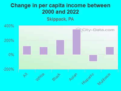 Change in per capita income between 2000 and 2022