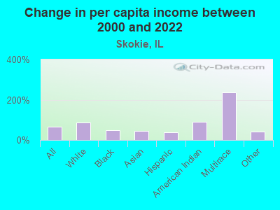 Change in per capita income between 2000 and 2022