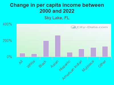 Change in per capita income between 2000 and 2022