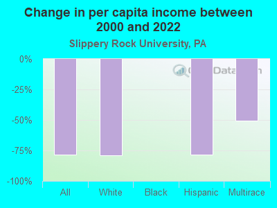 Change in per capita income between 2000 and 2022