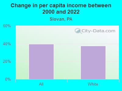 Change in per capita income between 2000 and 2022