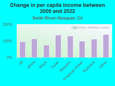 Change in per capita income between 2000 and 2022