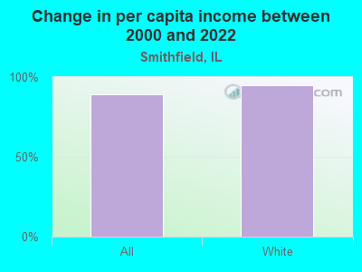 Change in per capita income between 2000 and 2022