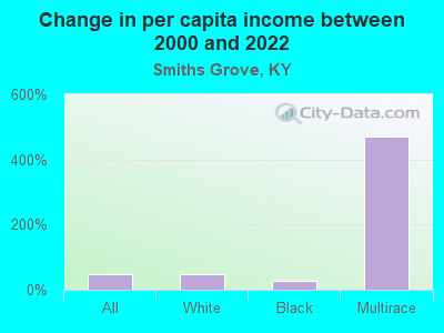 Change in per capita income between 2000 and 2022