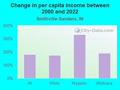 Change in per capita income between 2000 and 2022