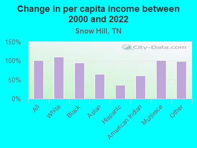 Change in per capita income between 2000 and 2022