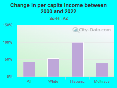 Change in per capita income between 2000 and 2022