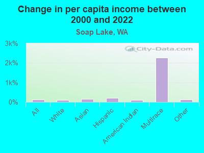 Change in per capita income between 2000 and 2022