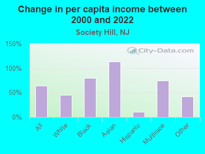 Change in per capita income between 2000 and 2022