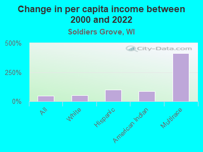 Change in per capita income between 2000 and 2022