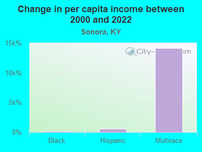 Change in per capita income between 2000 and 2022