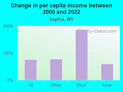 Change in per capita income between 2000 and 2022