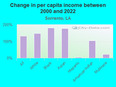 Change in per capita income between 2000 and 2022