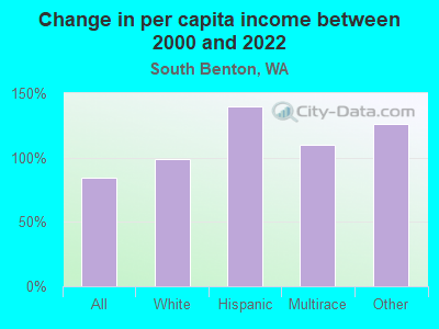 Change in per capita income between 2000 and 2022