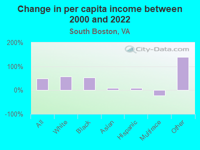 Change in per capita income between 2000 and 2022